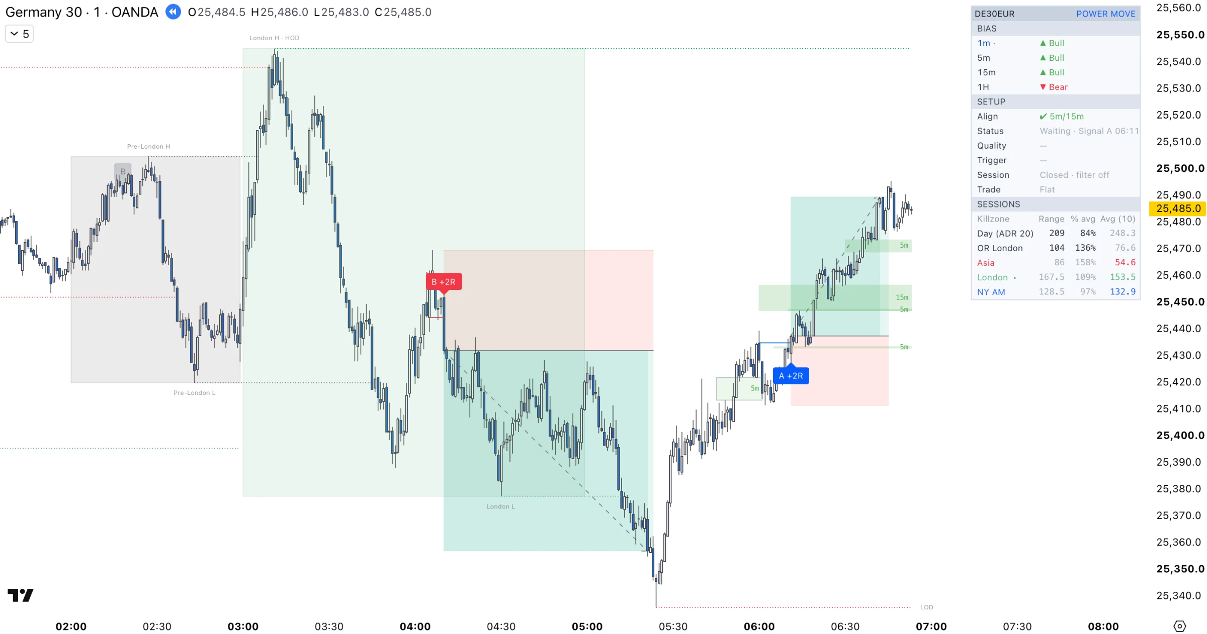 Power Move indicator on a real DAX session in TradingView, with a B short and an A long both reaching +2R, and the indicator panel