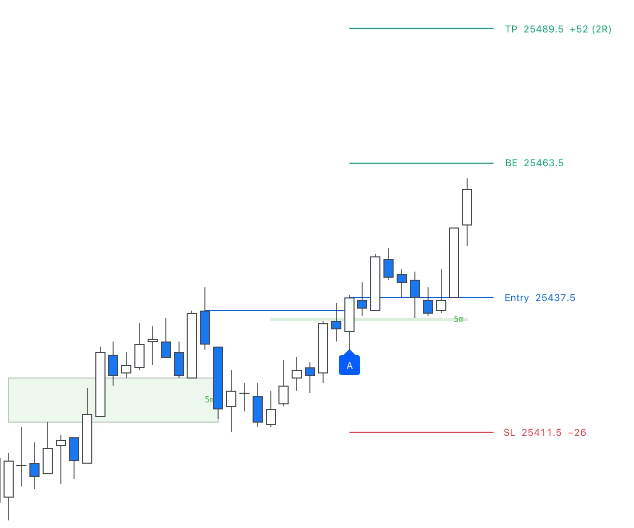 Power Move A long on DAX with entry, breakeven, target and stop marked