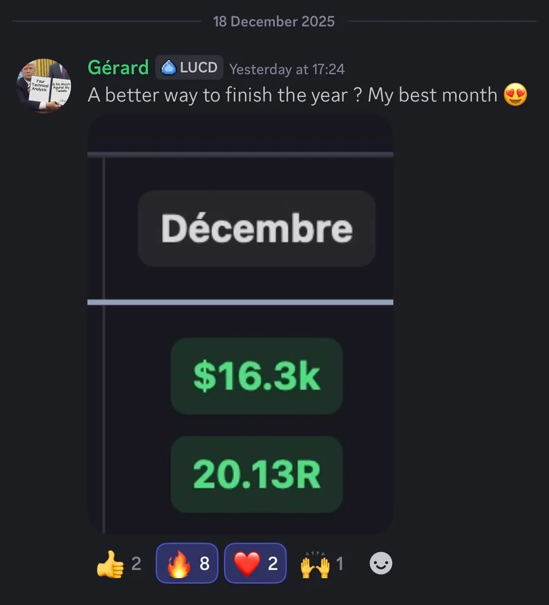 Best month — $16.3K profit, 20.13R in December