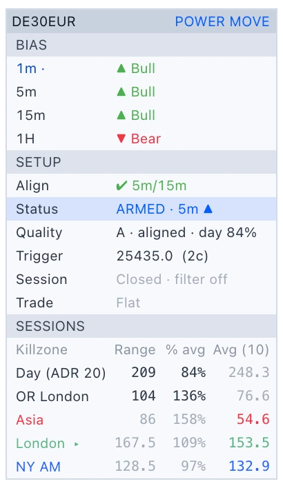 Power Move panel showing bias, an armed setup and session ranges